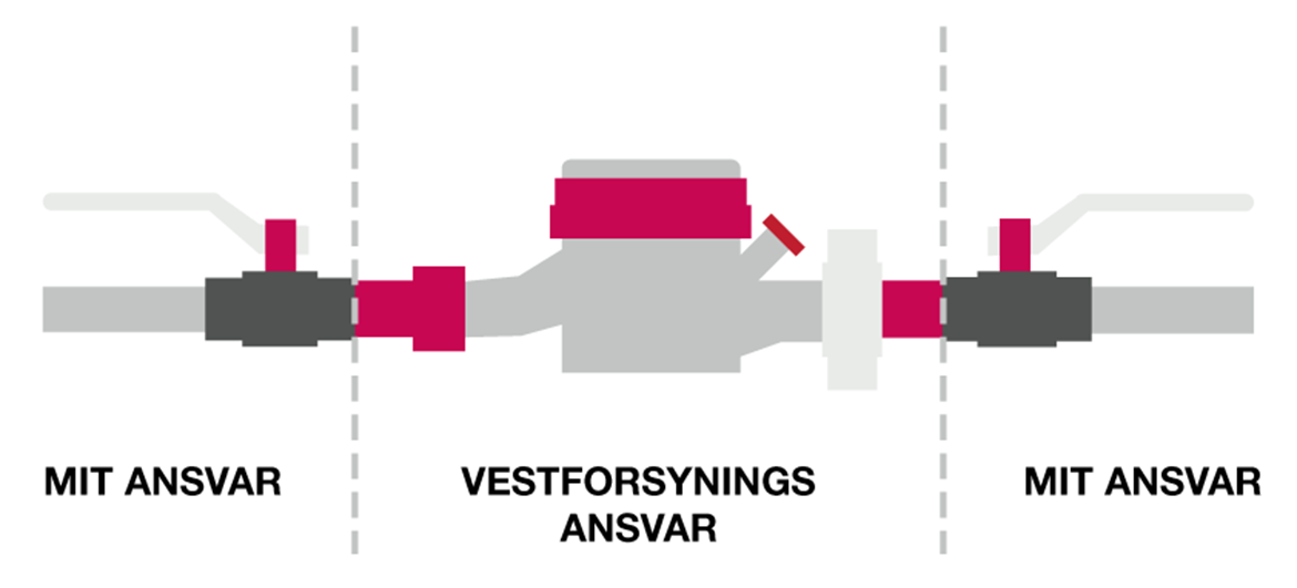 Mit og Vestforsynings ansvar