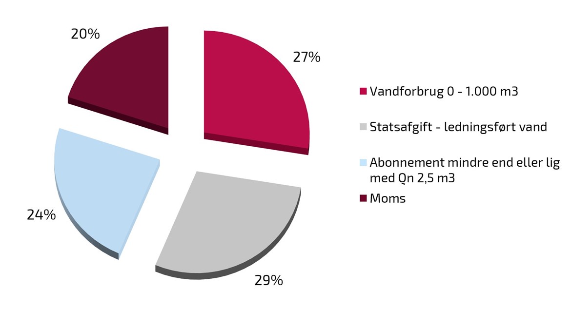 Lagkagediagram der viser gennemsnitligt årligt forbrug